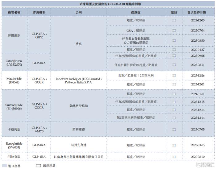 治疗超重及肥胖症的GLP-1RAIII期临床试验，来源招股书