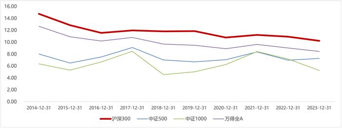 图2 近10年沪深300与其他宽基指数净资产收益率走势（数据来源：Wind）