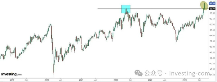可口可乐股价走势图，来源：英为财情Investing.com