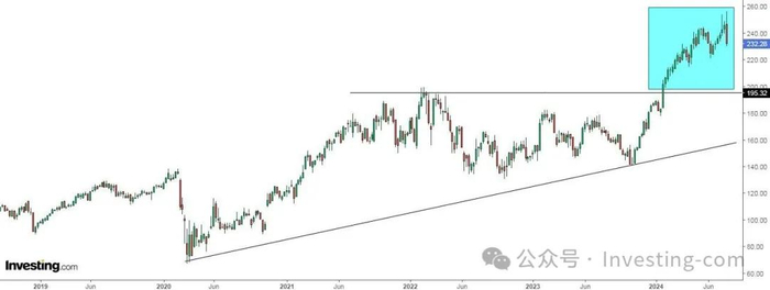 美国运通股价走势图，来源：英为财情Investing.com