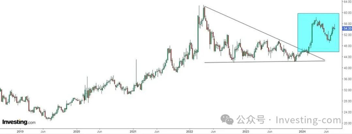 Kroger股价走势图，来源：英为财情Investing.com