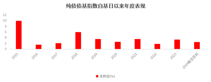 数据来源：Wind，统计区间：2015年1月1日—2024年7月30日