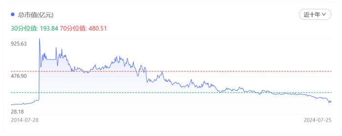 广汇汽车市值变化。来源：百度股市通