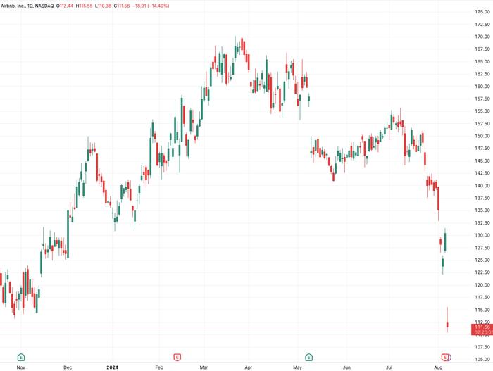 （爱彼迎日线图，来源：TradingView）