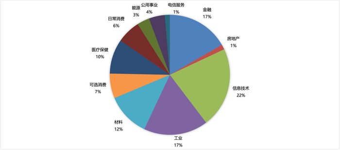 图1 万得一级行业分类（数据来源：Wind）