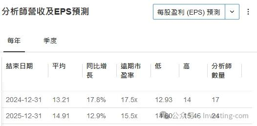 年度盈利预测，来源：InvestingPro