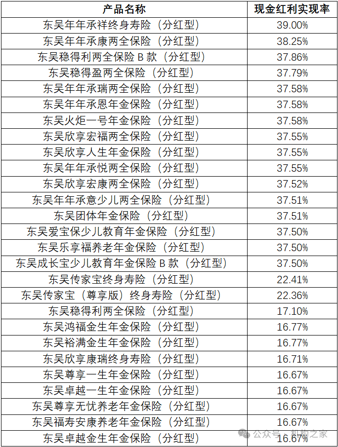 数据来源：公司官网披露2023年分红保险红利实现率