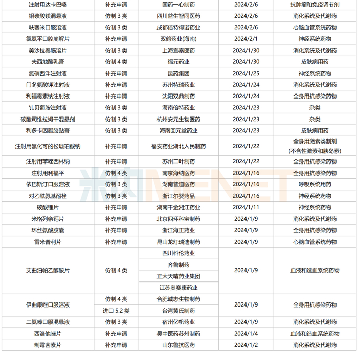 来源：米内网一致性评价进度数据库