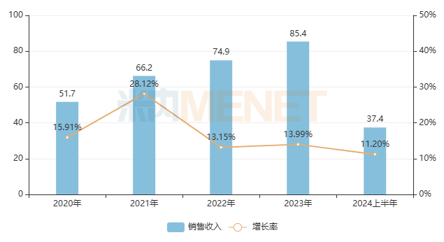 来源：公司年报、半年报