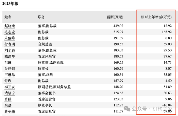 图片系天风证券2023年高管薪酬部分截图资料来源：Wind