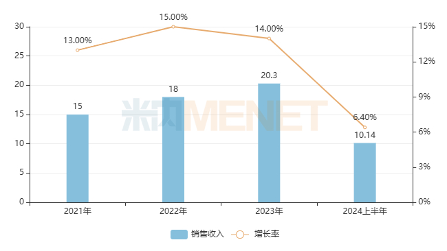 来源：公司年报、半年报