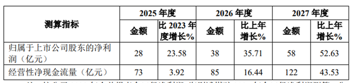 　　▲公司2025年度至2027年利润预计均在20亿元水平以上