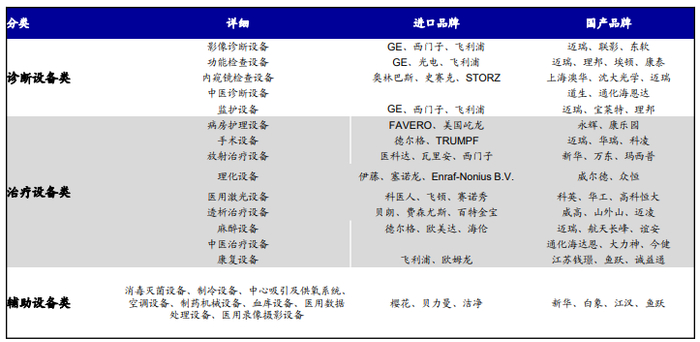 资料来源：医械研究院