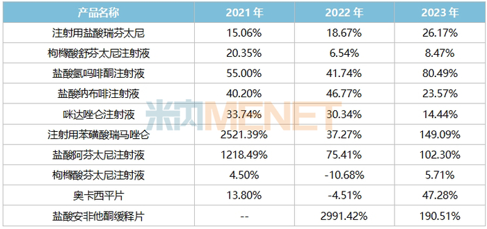 来源：米内网中国公立医疗机构药品终端竞争格局