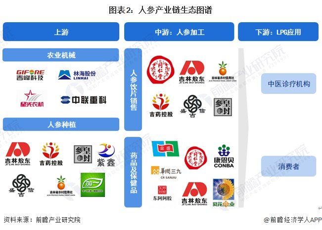 人参产业链区域热力地图：吉林省分布最集中