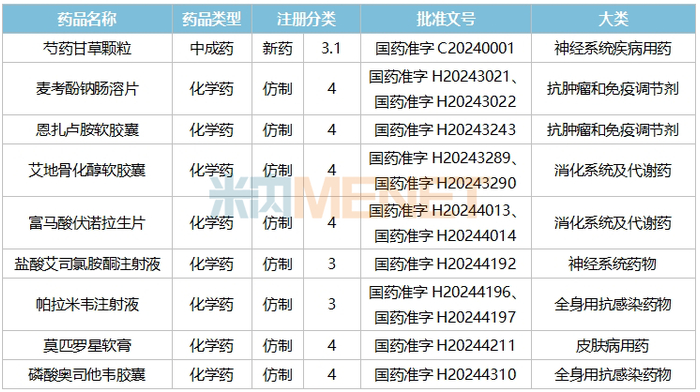 来源：米内网中国申报进度（MED）数据库
