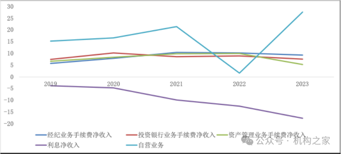 图片系天风证券各主营业务收入（亿元）资料来源：WIND