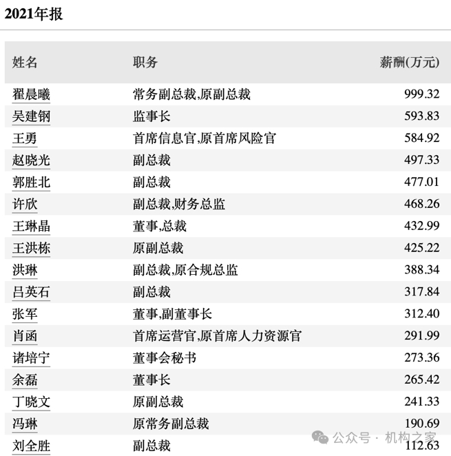 图片系天风证券2021年高管薪酬部分截图资料来源：Wind