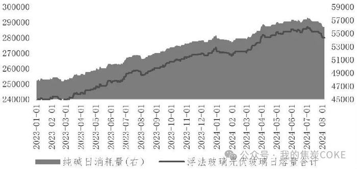 图为浮法玻璃、光伏玻璃合计日熔量及纯碱日耗量（单位：吨）