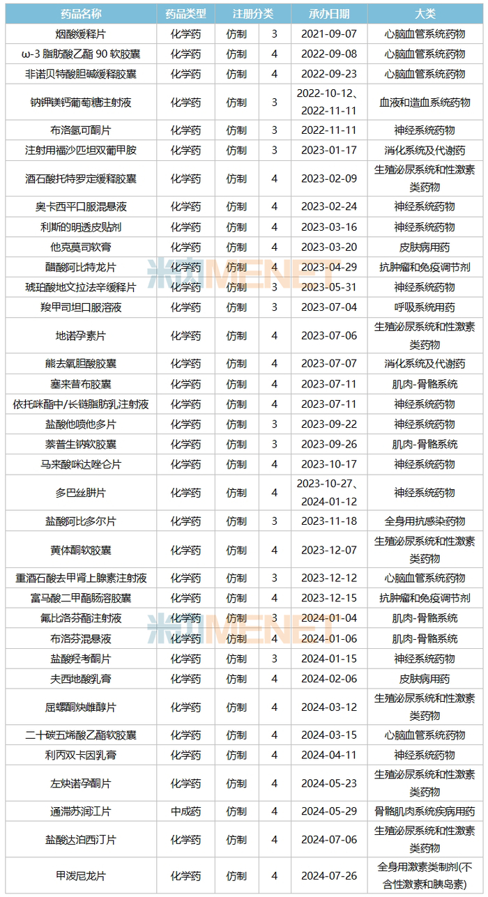 来源：米内网中国申报进度（MED）数据库