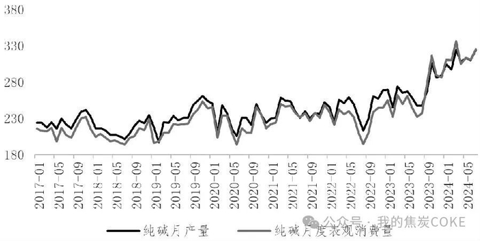 图为纯碱月度产量、表观消费量（单位：万吨）