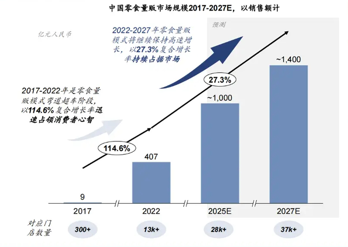 （来源：2023中国零食量贩行业蓝皮书）