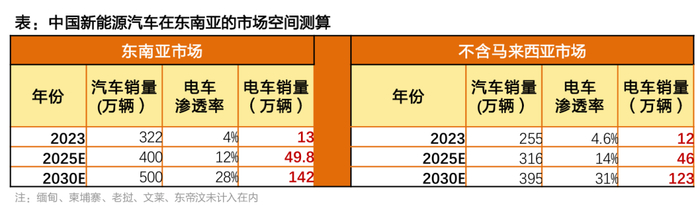 资料来源：Statista、marklines、懂车帝等、天风证券研究所