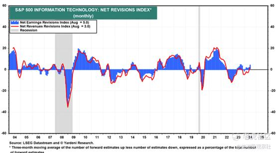 来源：Yardeni Research