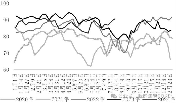 图为纯碱行业开工率（单位：%）