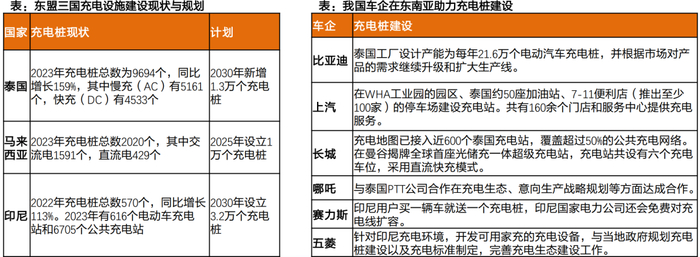 资料来源：泰国电动车协会、盖世汽车资讯、钛媒体出海参考公众号、车东西公众号等、天风证券研究所
