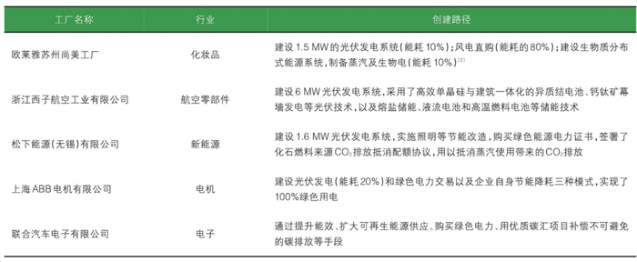▲ 国内外企业零碳工厂创建案例