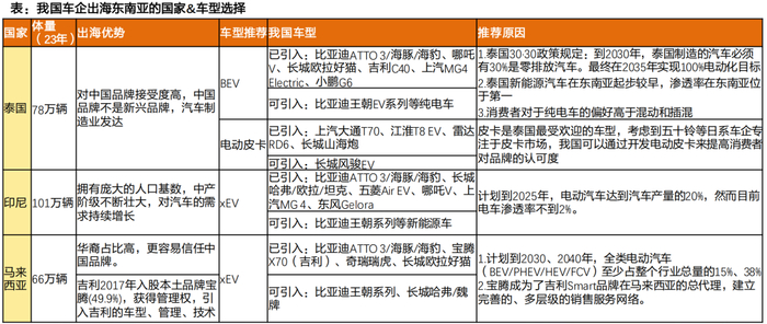 资料来源：wind、懂车帝、Marklines、长城汽车官网等、天风证券研究所