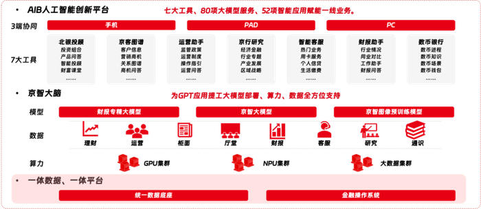 图1：AIB人工智能创新平台架构
