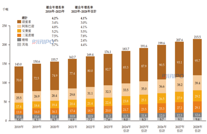 来源：灼识咨询报告，新琪安招股书