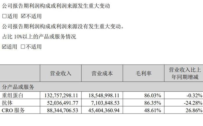 义翘神州主营产品情况 图片来源：公司2024年中报