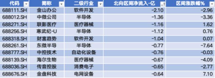 数据来源：Wind，科创板研究中心，星矿数据