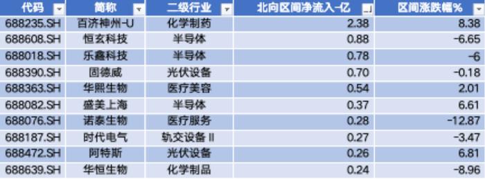 数据来源：Wind，科创板研究中心，星矿数据