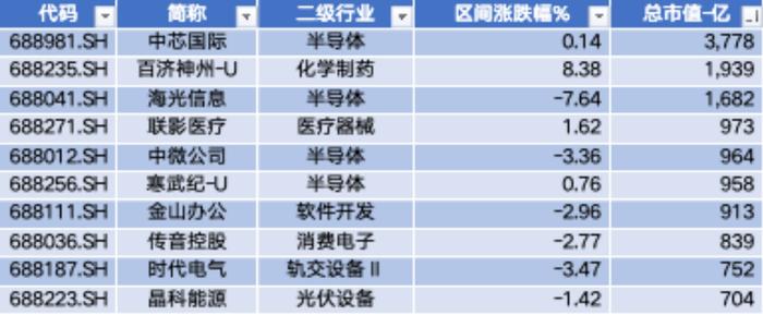 数据来源：Wind，科创板研究中心，星矿数据