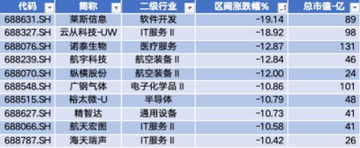 数据来源：Wind，科创板研究中心，星矿数据