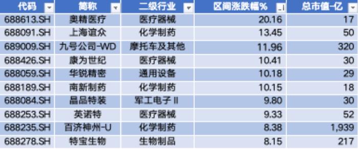 数据来源：Wind，科创板研究中心，星矿数据