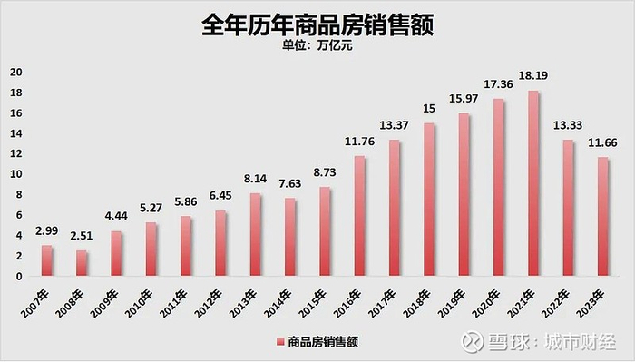 制图：城市财经；数据：国家统计局