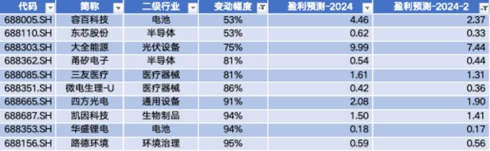 数据来源：Wind，科创板研究中心，星矿数据