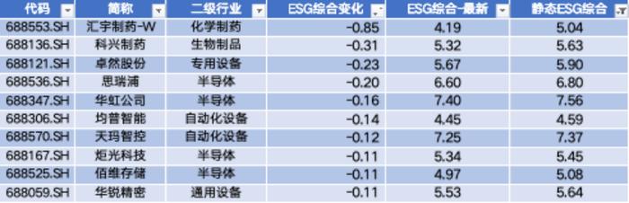 数据来源：Wind，科创板研究中心，星矿数据