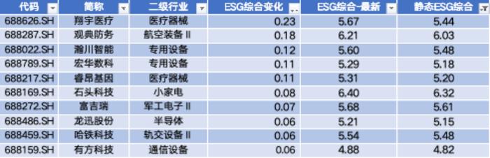 数据来源：Wind，科创板研究中心，星矿数据