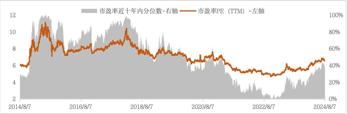 数据来源：Wind，区间2014/8/7-2024/8/7