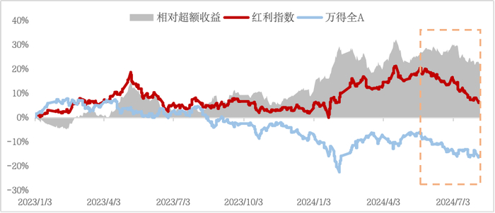 数据来源：Wind，区间2023/1/3-2024/8/7