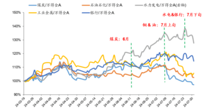数据来源：Wind，广发证券发展研究中心，区间2024/3/19-2024/7/31，报告发布时间2024年8月4日