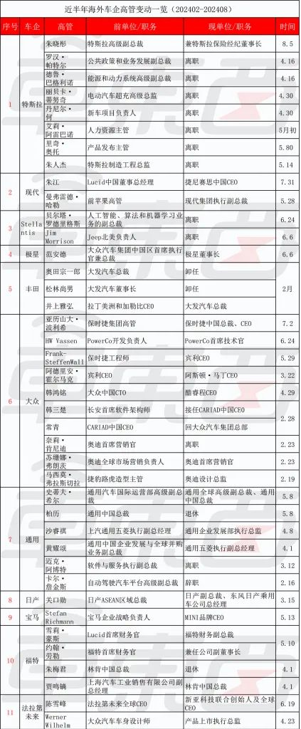 　　▲近半年海外车企高管变动情况