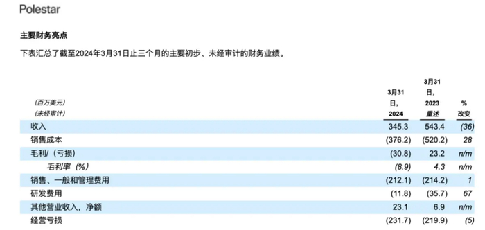 　　▲极星汽车一季度财报