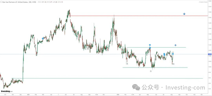Star Gas股价走势图，来源：英为财情Investing.com